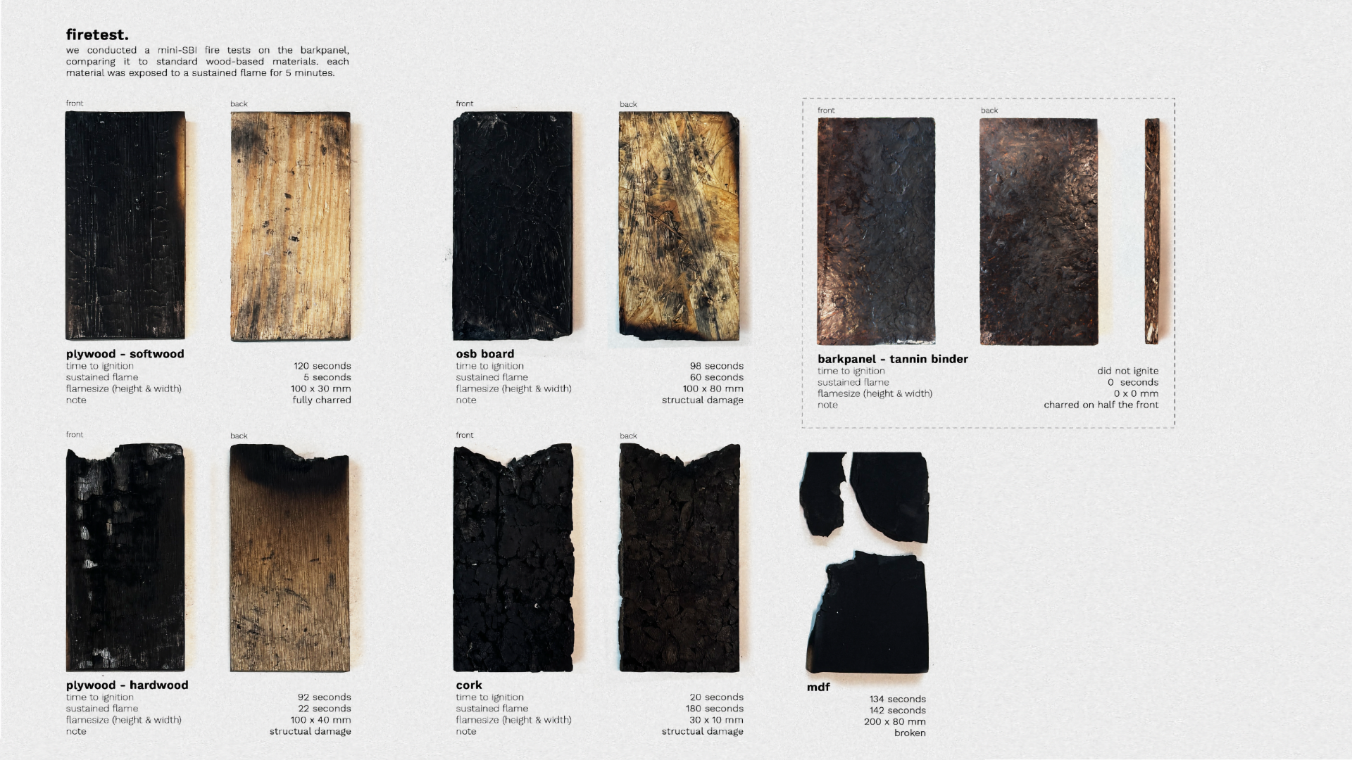 Fire test results showing barkpanel performance